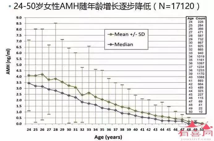 46岁AMH参考范围：0.76-2.80ng/mL