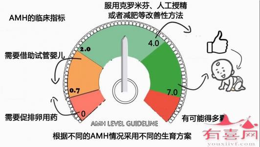 47AMH参考范围：0.76-2.80ng/mL