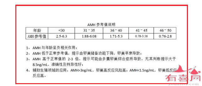 AMH值0.1能做试管婴儿吗