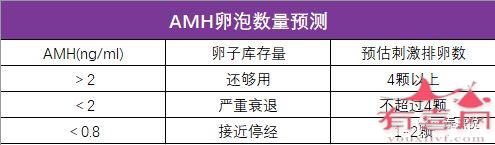 AMH值0.3做试管婴儿成功率高吗