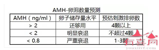 AHM值0.5能做试管婴儿吗