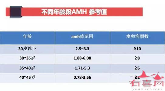 AMH值0.7做试管婴儿成功率高吗