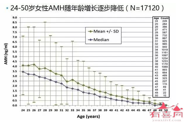 AMH值0.8能做试管婴儿吗