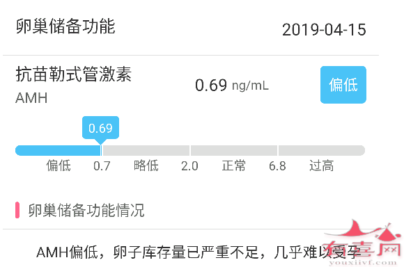 AMH值0.8做试管婴儿成功率高吗