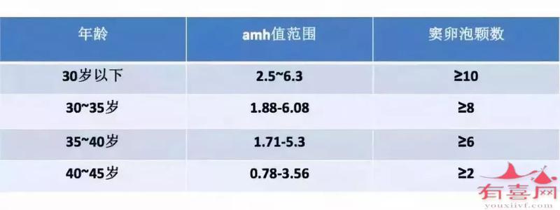 AMH值1.2能做试管婴儿吗