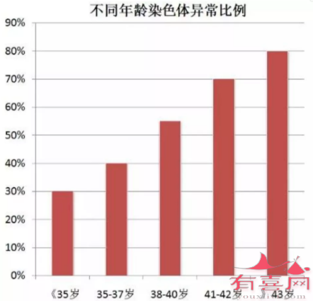 胚胎染色体发生异常的比例