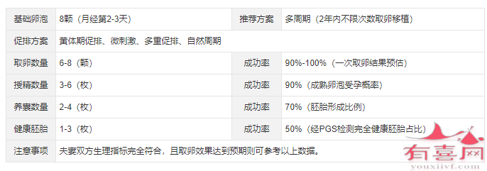 8个基础卵泡的怀孕成功率预估