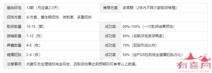 基础卵泡13个做试管婴儿不同阶段成功率预估