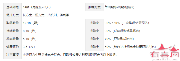 基础卵泡14个做试管婴儿不同阶段成功率预估