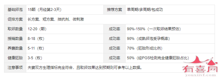 基础卵泡15个做试管婴儿成功率预估