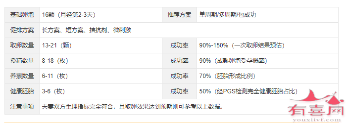 基础卵泡16个做试管婴儿成功率预估