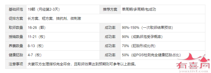 基础卵泡19个做试管婴儿成功率预估