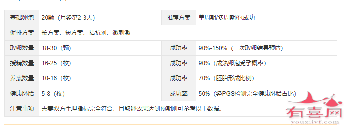 基础卵泡20个做试管婴儿成功率预估