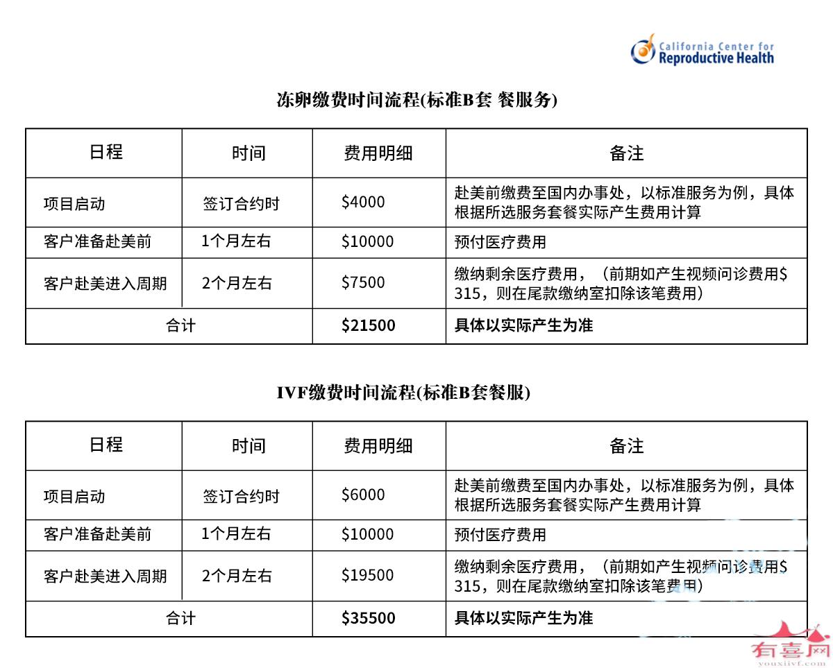 美国加州生殖医学中心CCRH价格表