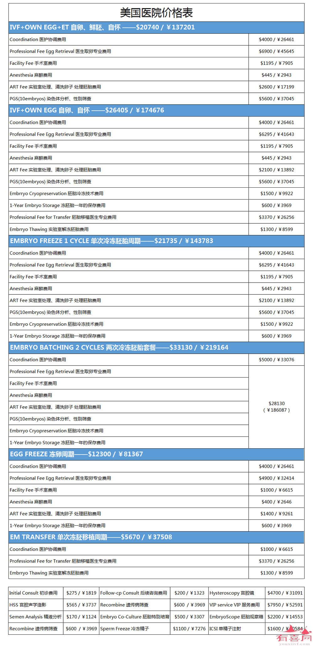 美国CFP生育中心价格表