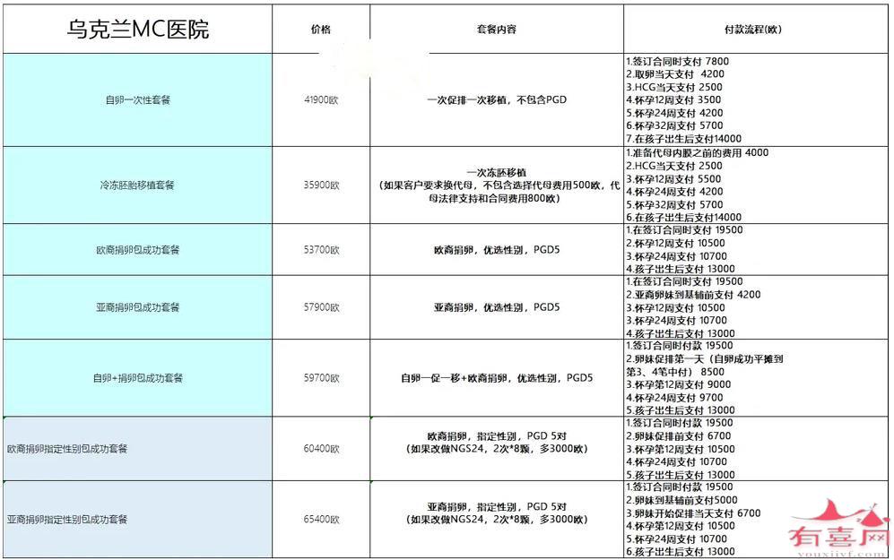 乌克兰MC医院试管婴儿价格表