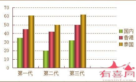 第一代试管婴儿成功率有多少