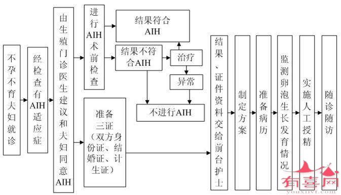 夫精人工授精过程是怎样的