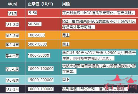 hcg值和孕周对照表