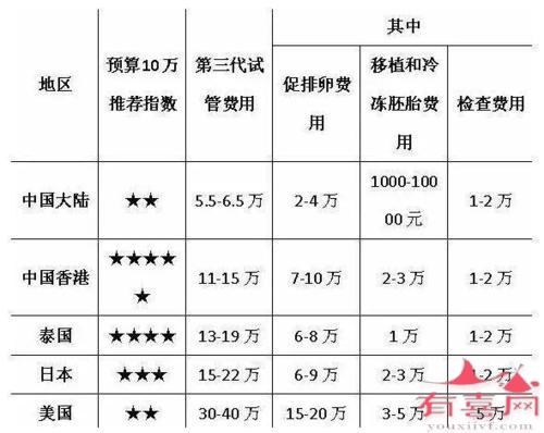 试管费用：海外试管婴儿费用多少