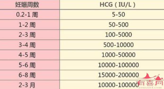 想了解下hcg值和孕周对照表