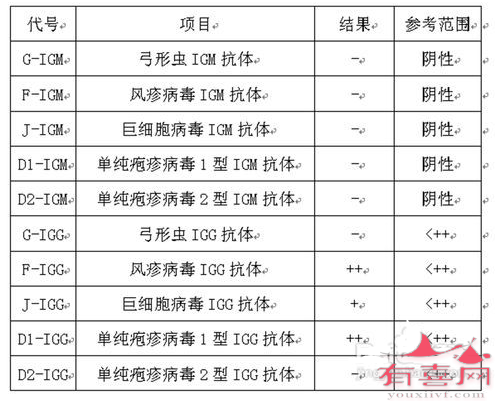 优生十项化验单详解