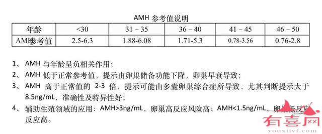 30岁amh值多少为卵巢早衰