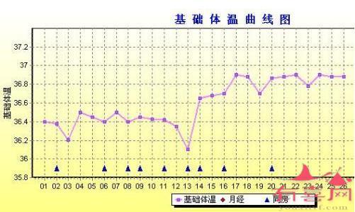 排卵期体温是怎么样的