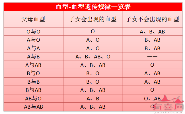 血型遗传规律表，了解后代血型