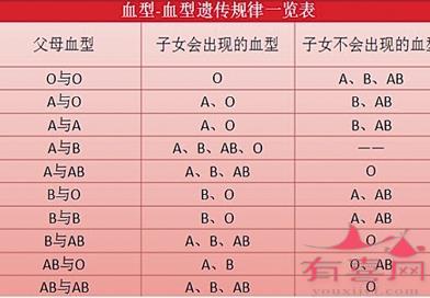 血型亲子鉴定表，一览对照查看