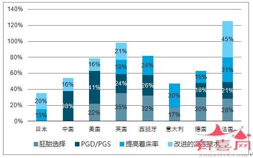 辅助生殖需求大