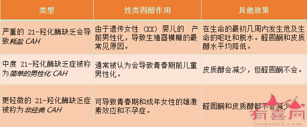 21羟化酶缺乏症的分类