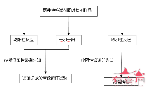  检测流程