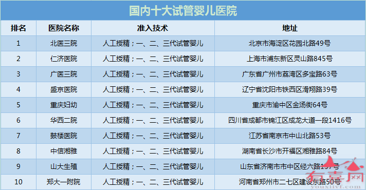 国内十大<a href='https://www.youxiivf.com/sgfeiy/455.html' title='试管婴儿医院排行榜' target='_blank'>试管婴儿医院排行榜</a>