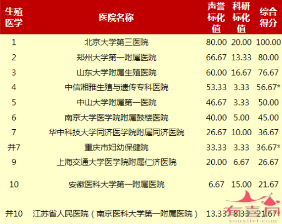 复旦大学医院管理研究所生殖医学医院综合排行