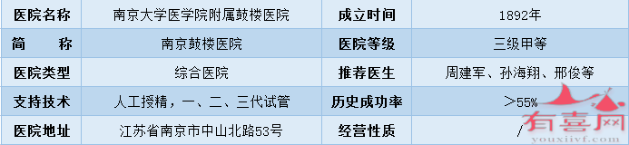 南京大学医学院附属鼓楼医院