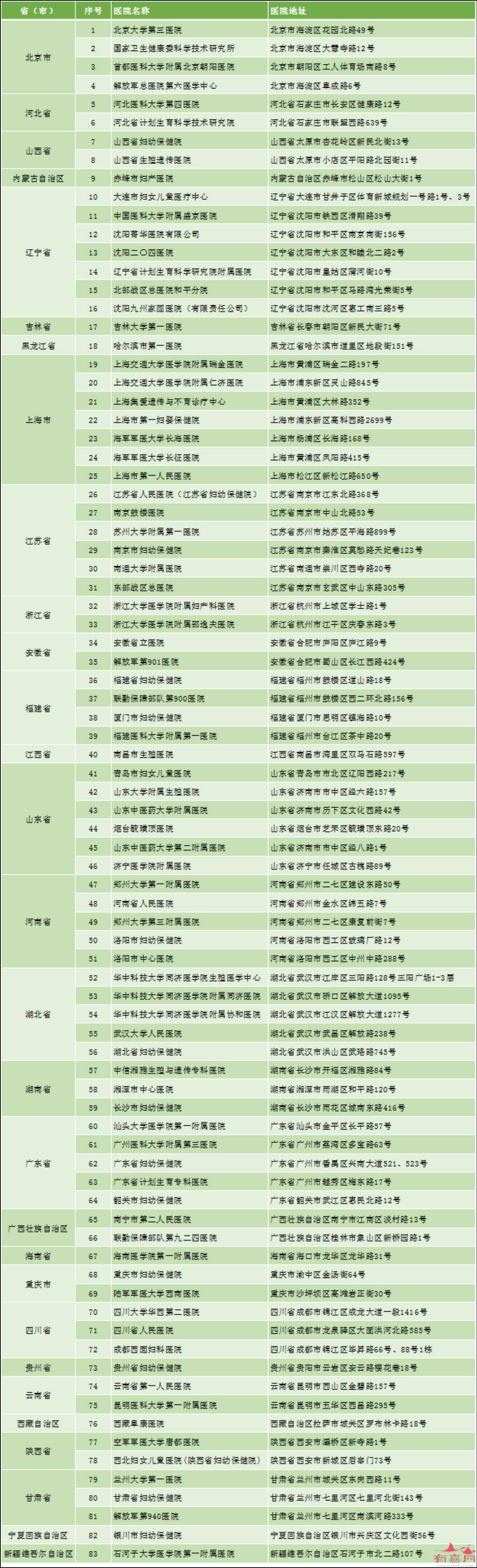 全国经批准可开展申请精子生殖的医院