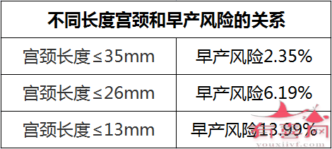 不同长度宫颈和早产风险的关系