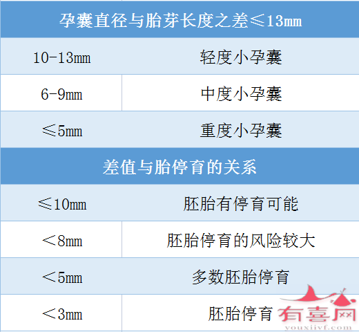 孕囊和胎芽之差与胎停育的关系