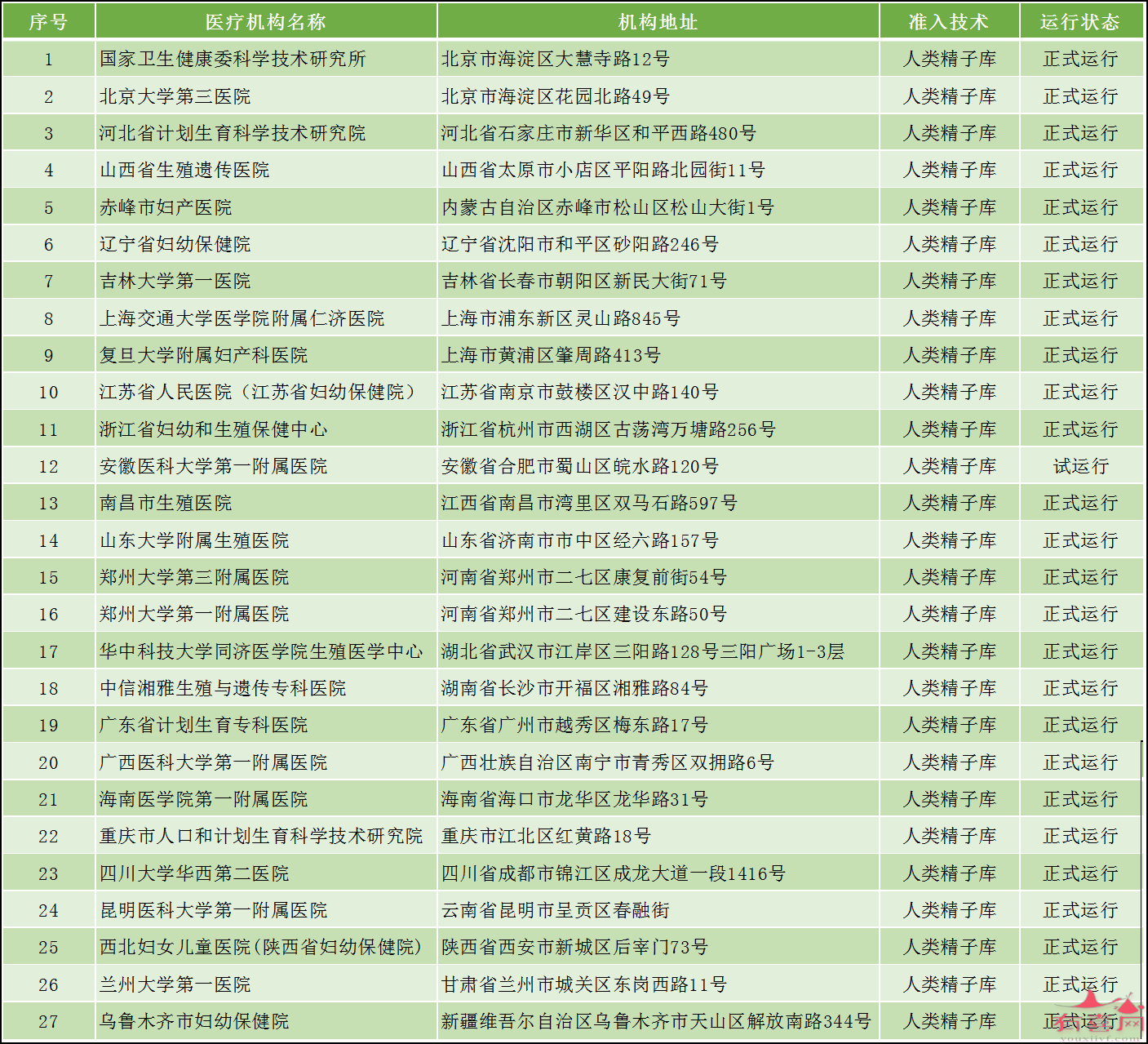 经批准开设的人类精子库