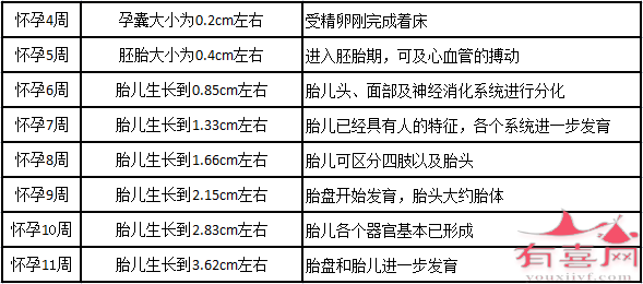 不同孕周孕囊大小对照表