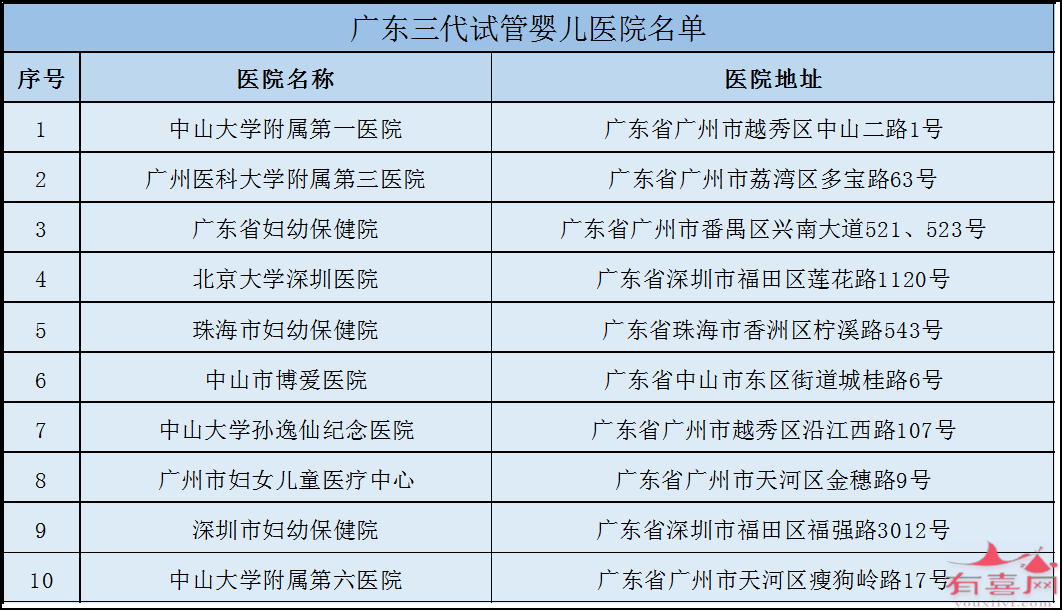 广东三代试管医院