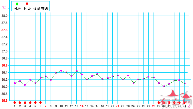 没有排卵的基础体温曲线图
