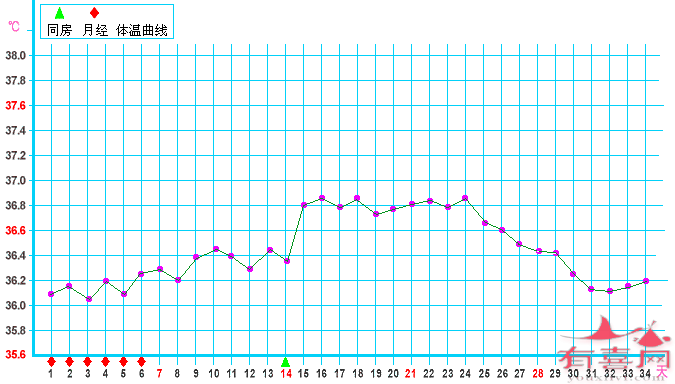 黄体功能不良的基础体温曲线图