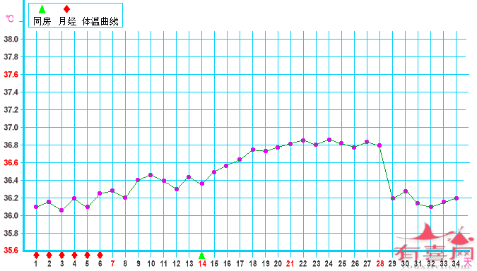 黄体素浓度不够的基础体温曲线图