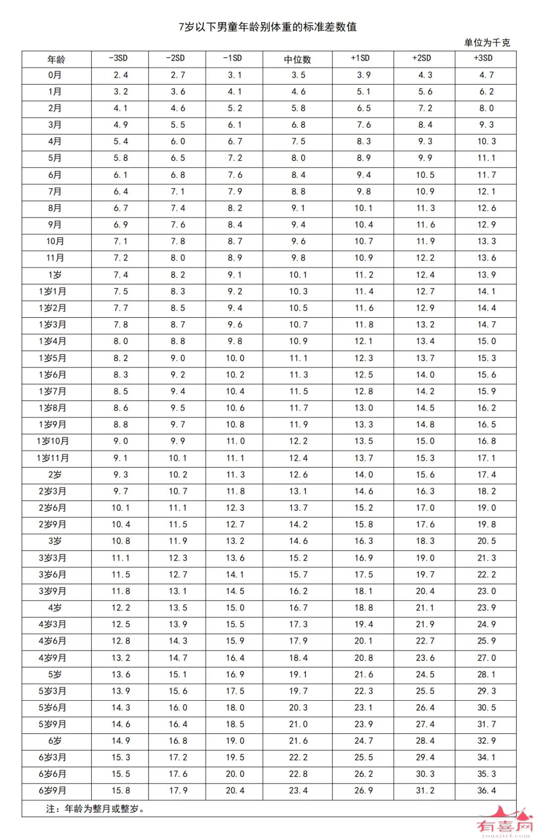 7岁以下男童年龄别体重的标准差数值