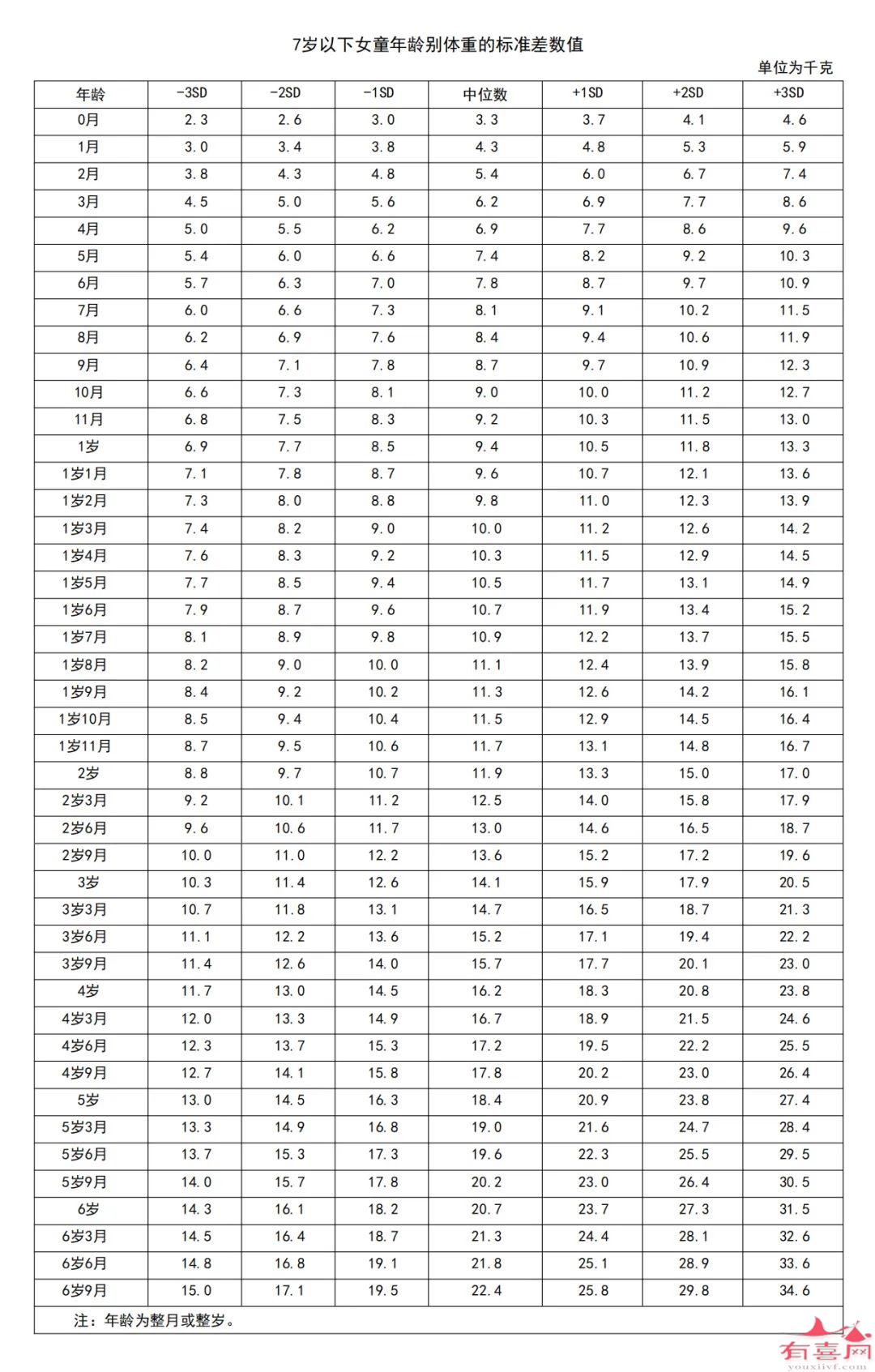 7岁以下女童年龄别体重的标准差数值