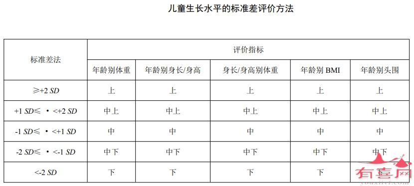 儿童生长水平的标准差评价方法