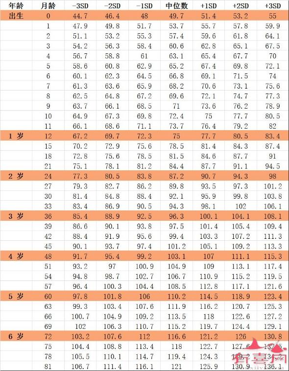 7 岁以下女童身高（长）标准值（cm）