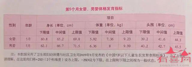 《我国7岁以下儿童生长发育参照标准》